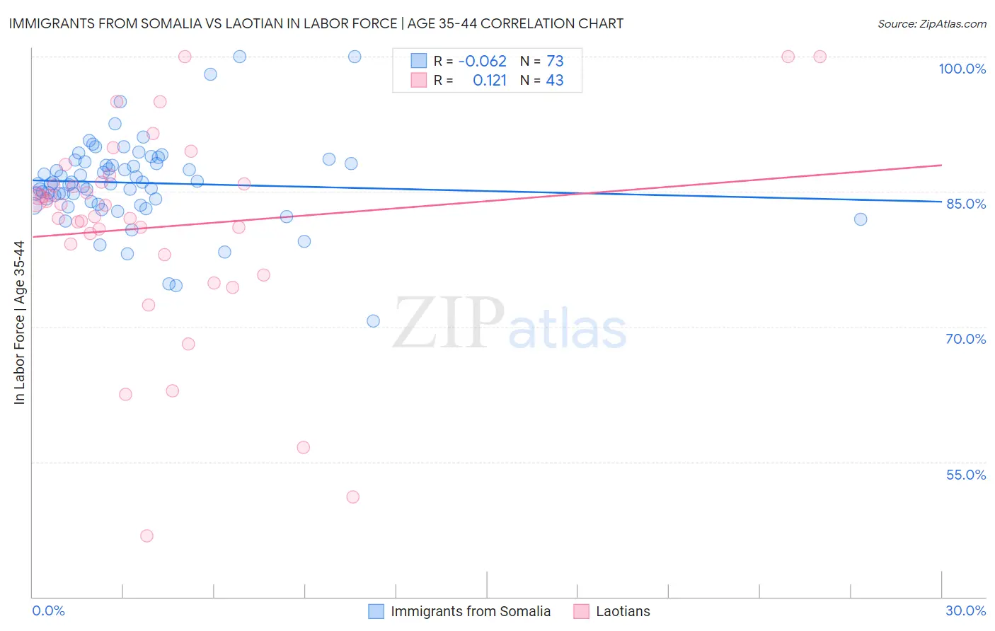 Immigrants from Somalia vs Laotian In Labor Force | Age 35-44