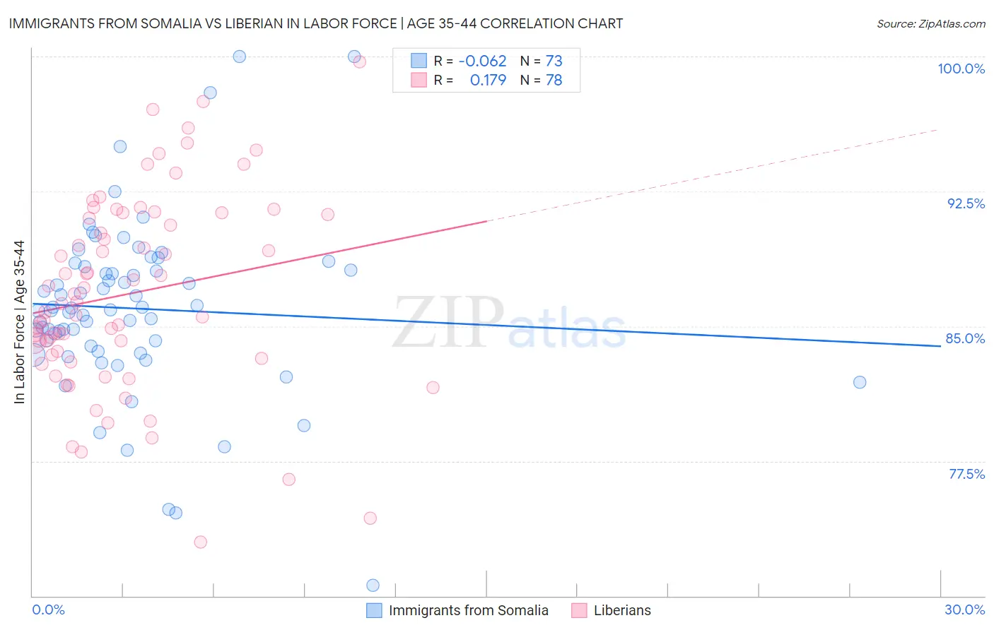 Immigrants from Somalia vs Liberian In Labor Force | Age 35-44