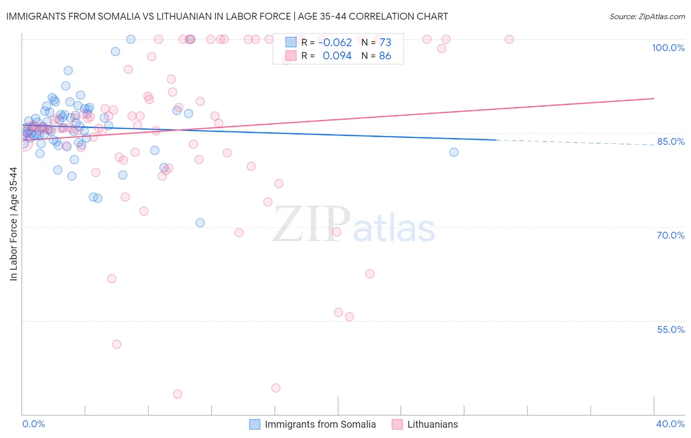 Immigrants from Somalia vs Lithuanian In Labor Force | Age 35-44