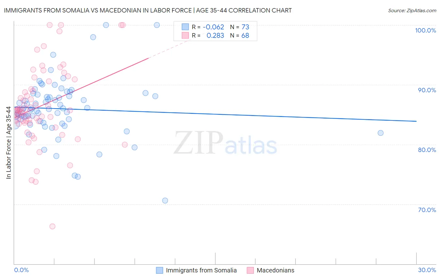 Immigrants from Somalia vs Macedonian In Labor Force | Age 35-44