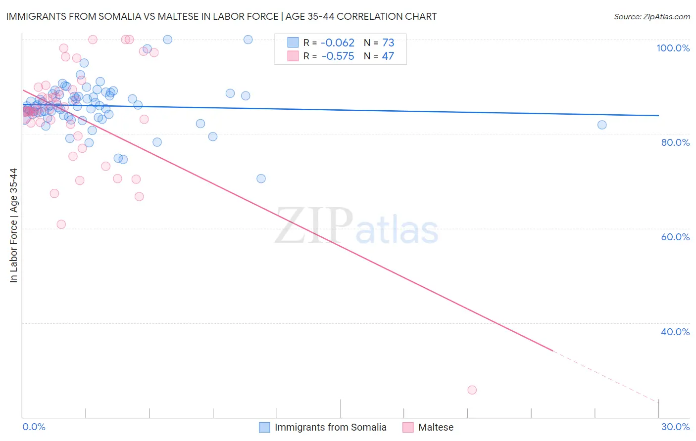 Immigrants from Somalia vs Maltese In Labor Force | Age 35-44
