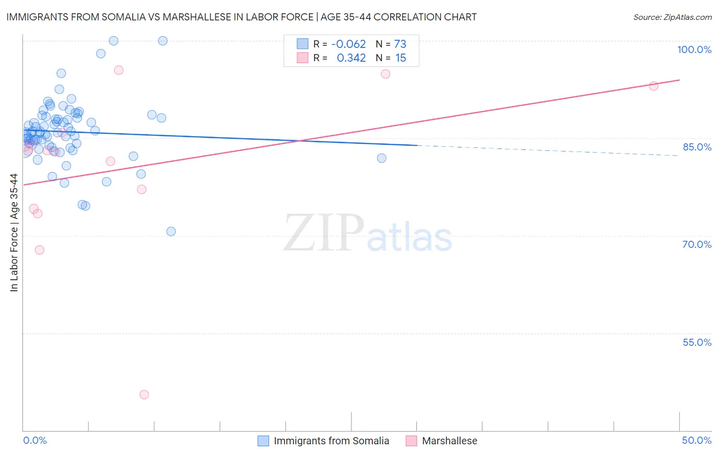 Immigrants from Somalia vs Marshallese In Labor Force | Age 35-44