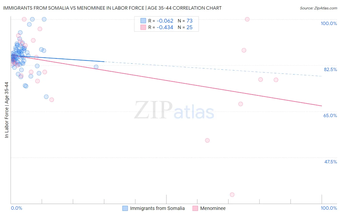 Immigrants from Somalia vs Menominee In Labor Force | Age 35-44