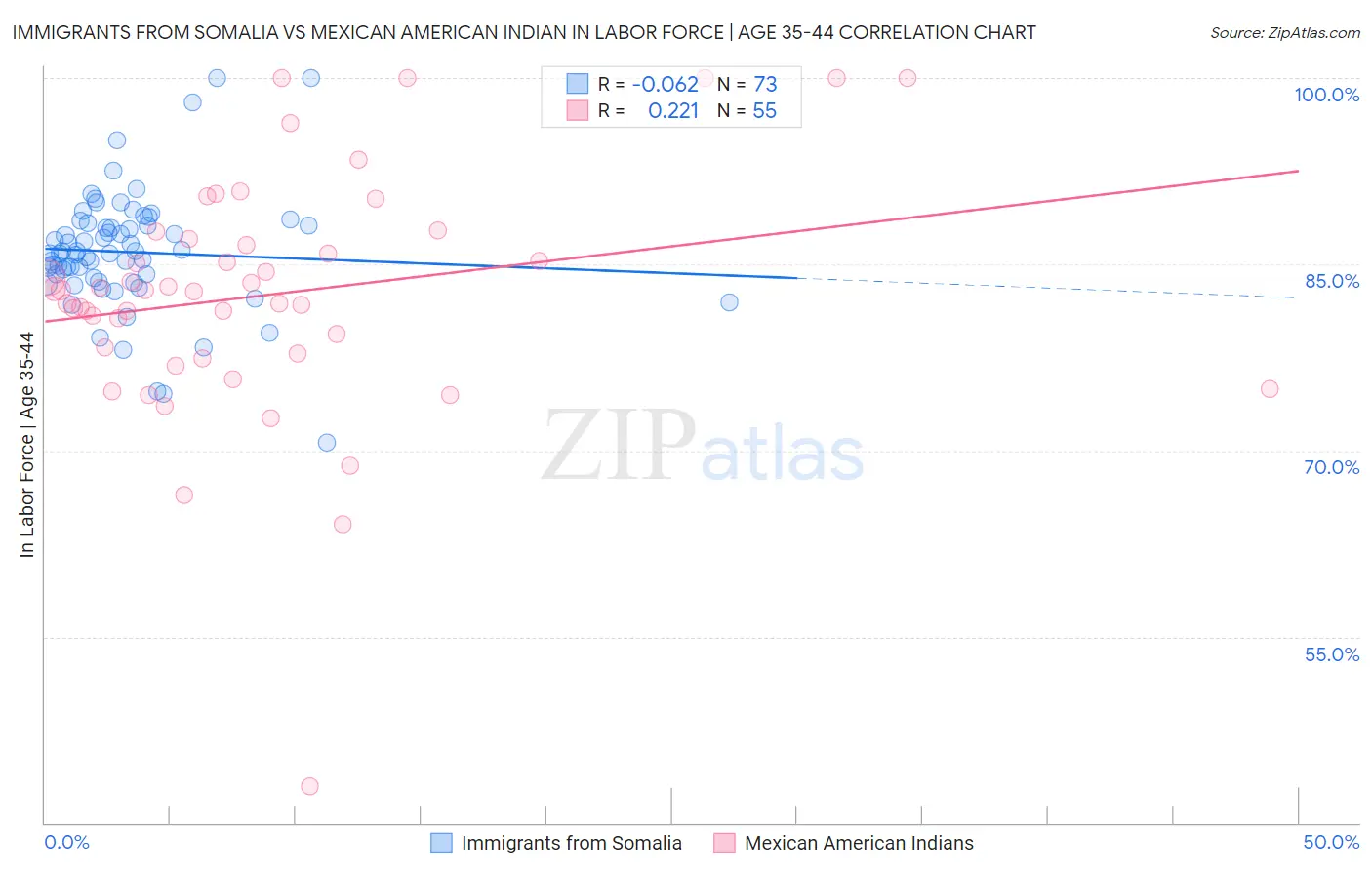 Immigrants from Somalia vs Mexican American Indian In Labor Force | Age 35-44