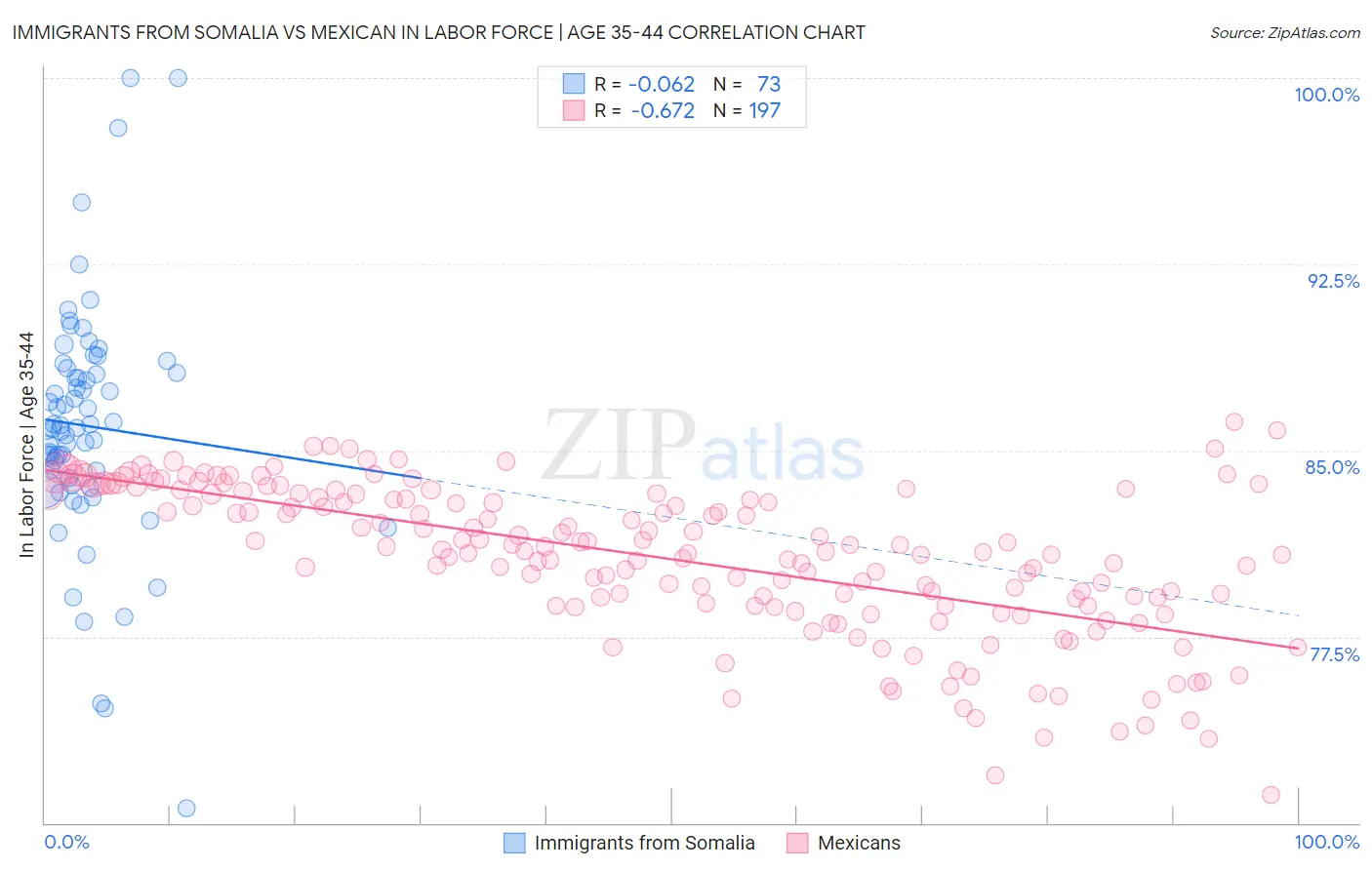 Immigrants from Somalia vs Mexican In Labor Force | Age 35-44