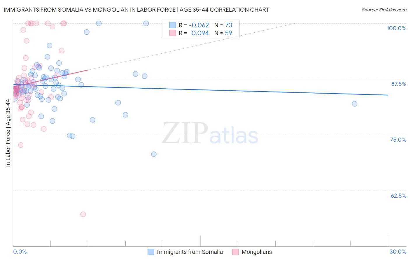 Immigrants from Somalia vs Mongolian In Labor Force | Age 35-44