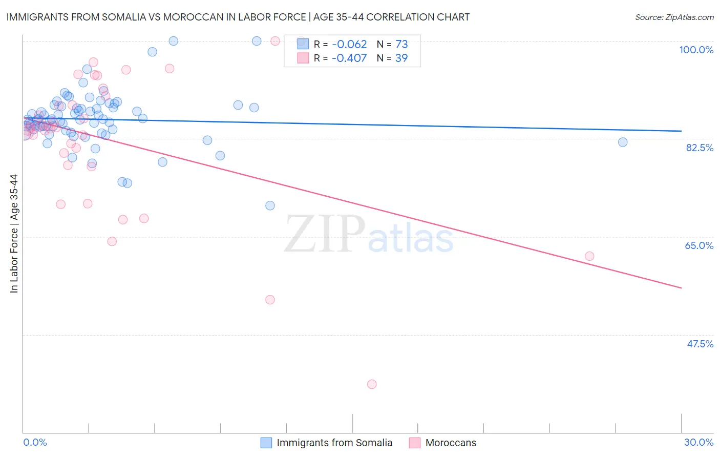 Immigrants from Somalia vs Moroccan In Labor Force | Age 35-44