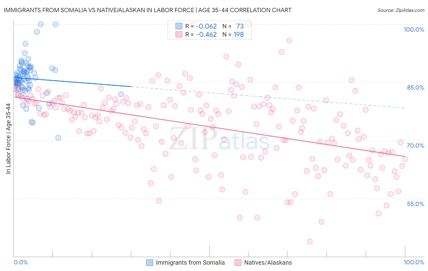 Immigrants from Somalia vs Native/Alaskan In Labor Force | Age 35-44