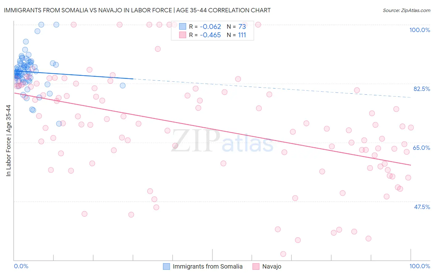 Immigrants from Somalia vs Navajo In Labor Force | Age 35-44