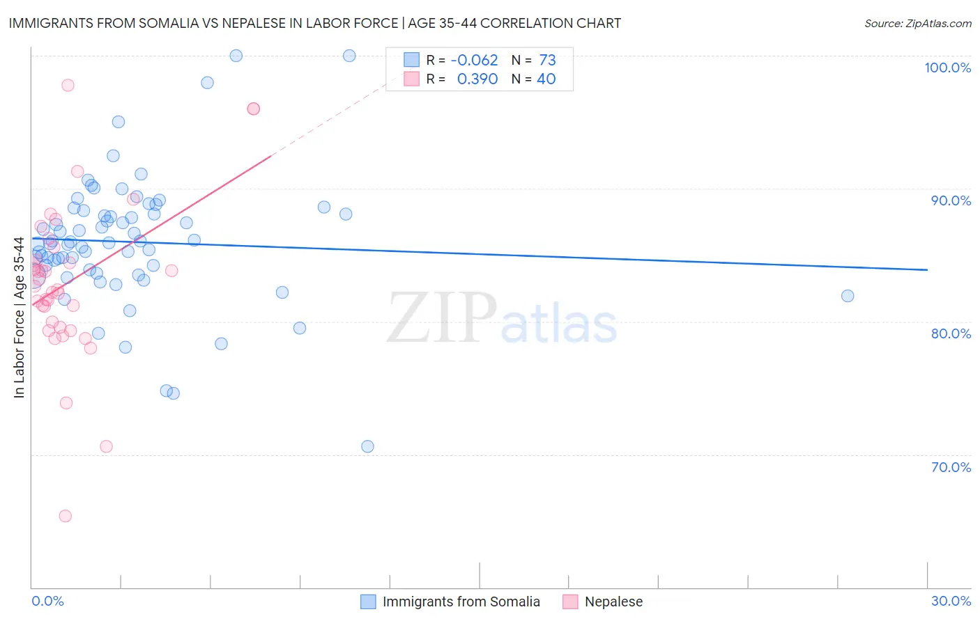 Immigrants from Somalia vs Nepalese In Labor Force | Age 35-44