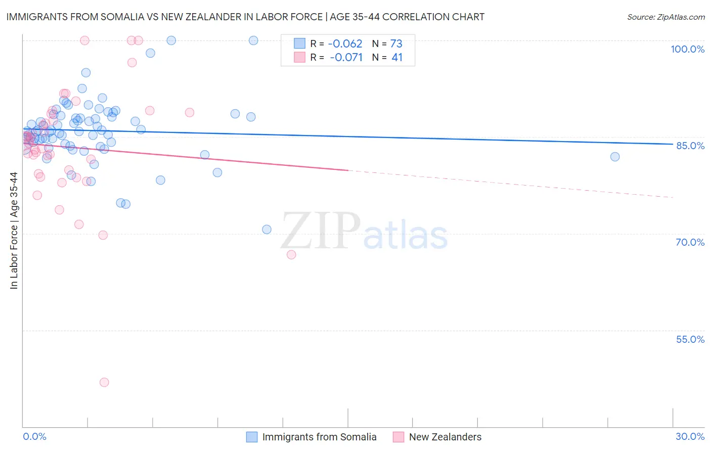 Immigrants from Somalia vs New Zealander In Labor Force | Age 35-44