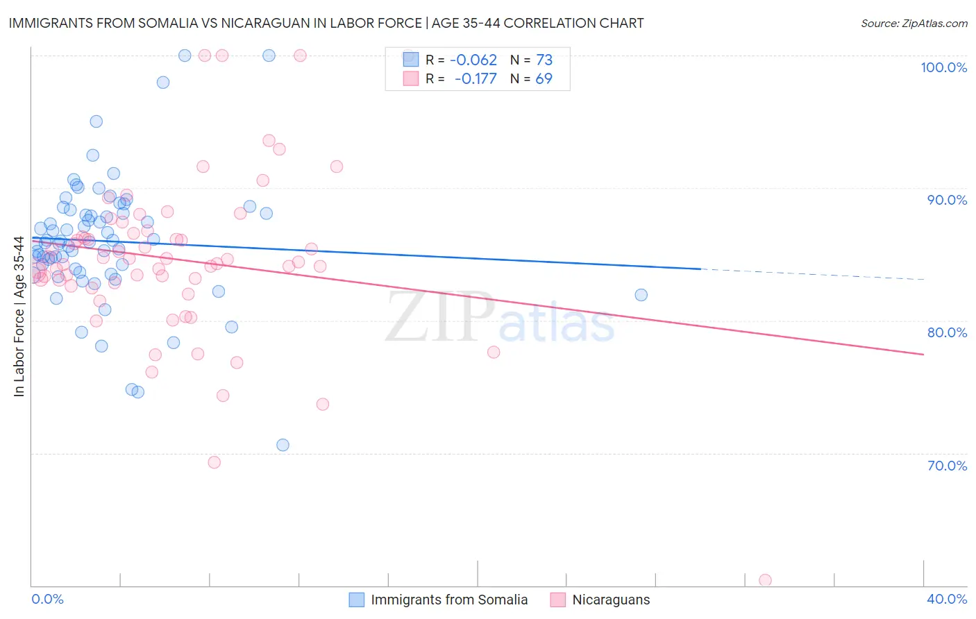 Immigrants from Somalia vs Nicaraguan In Labor Force | Age 35-44