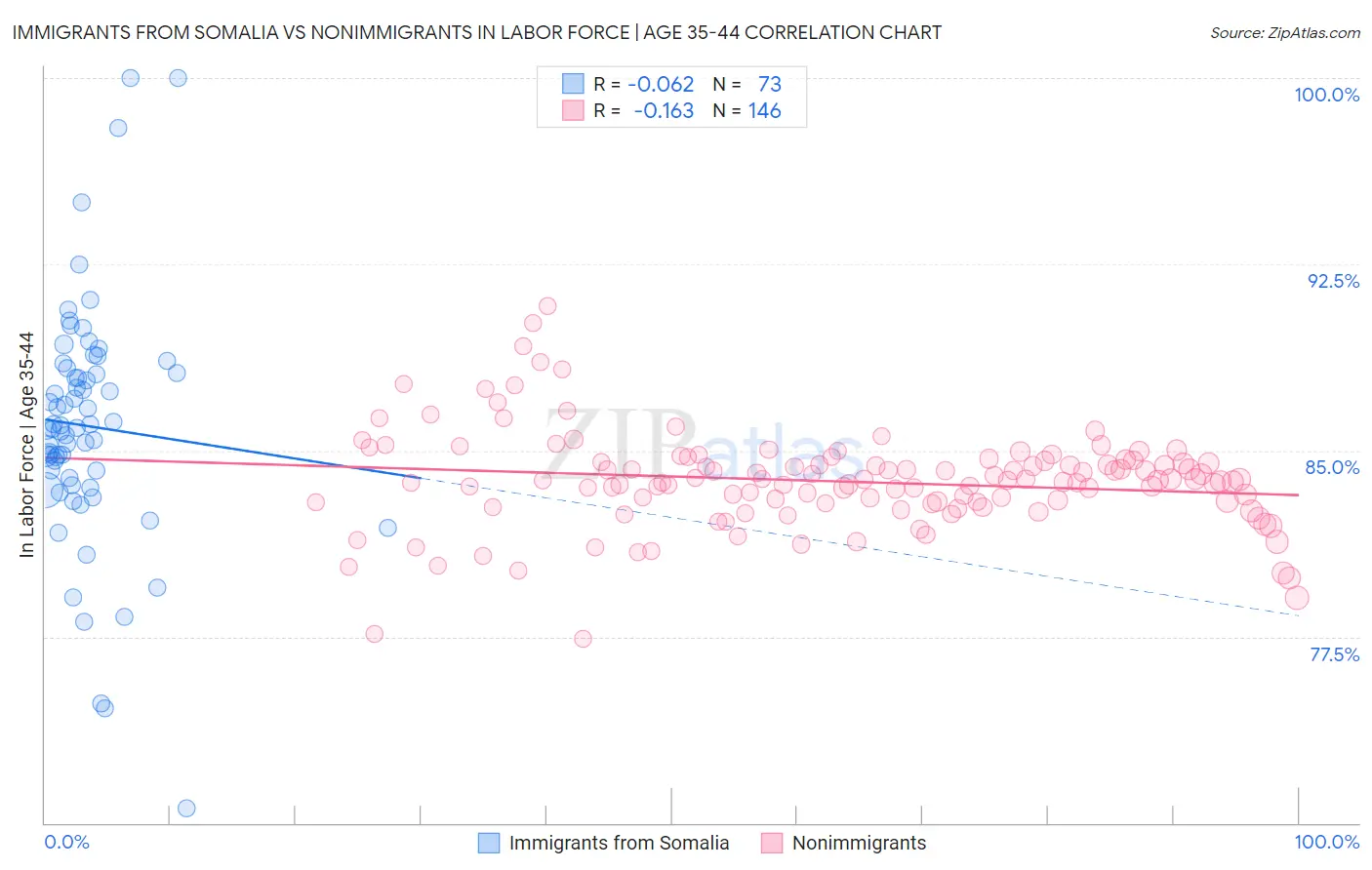 Immigrants from Somalia vs Nonimmigrants In Labor Force | Age 35-44