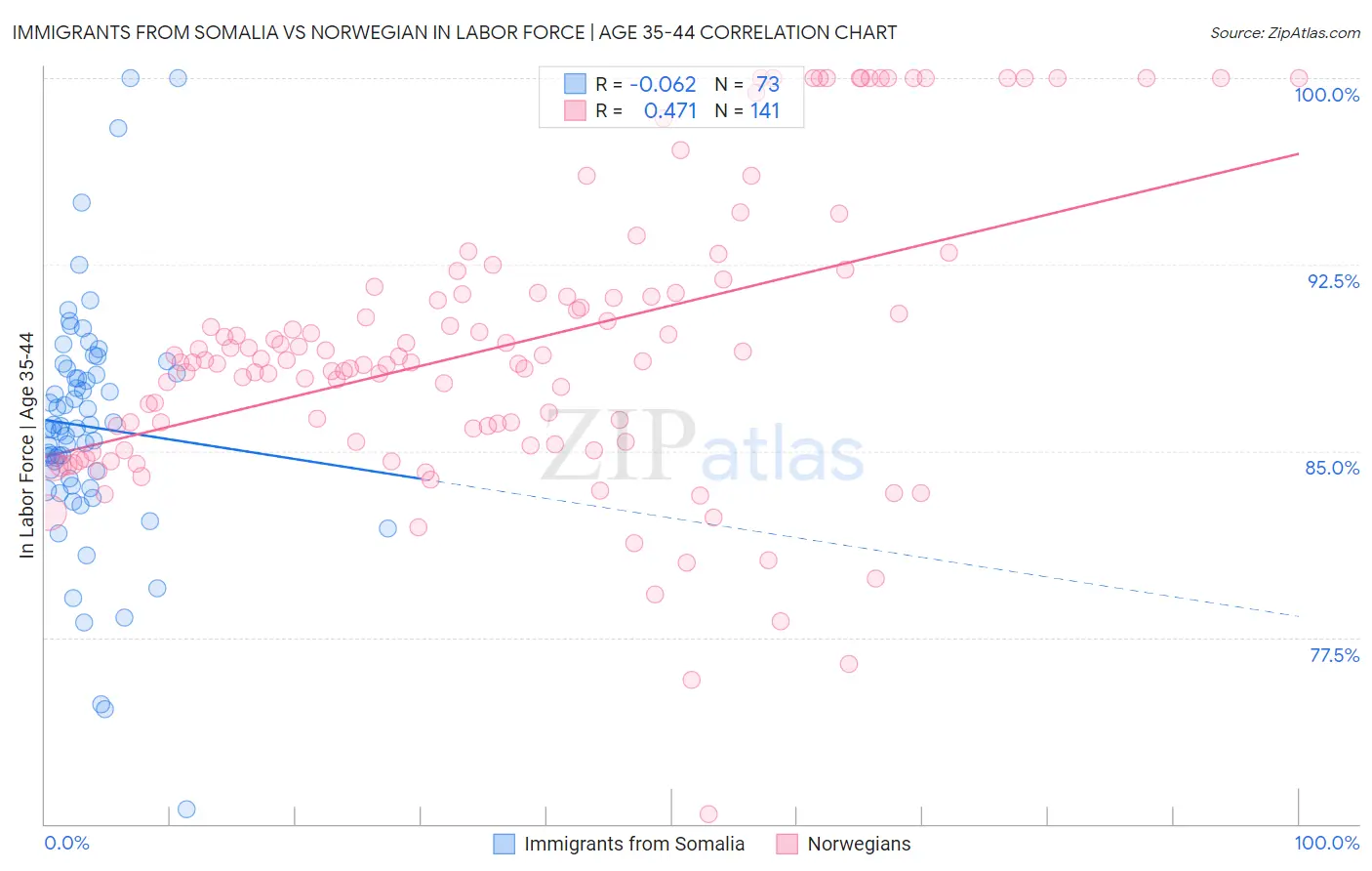 Immigrants from Somalia vs Norwegian In Labor Force | Age 35-44