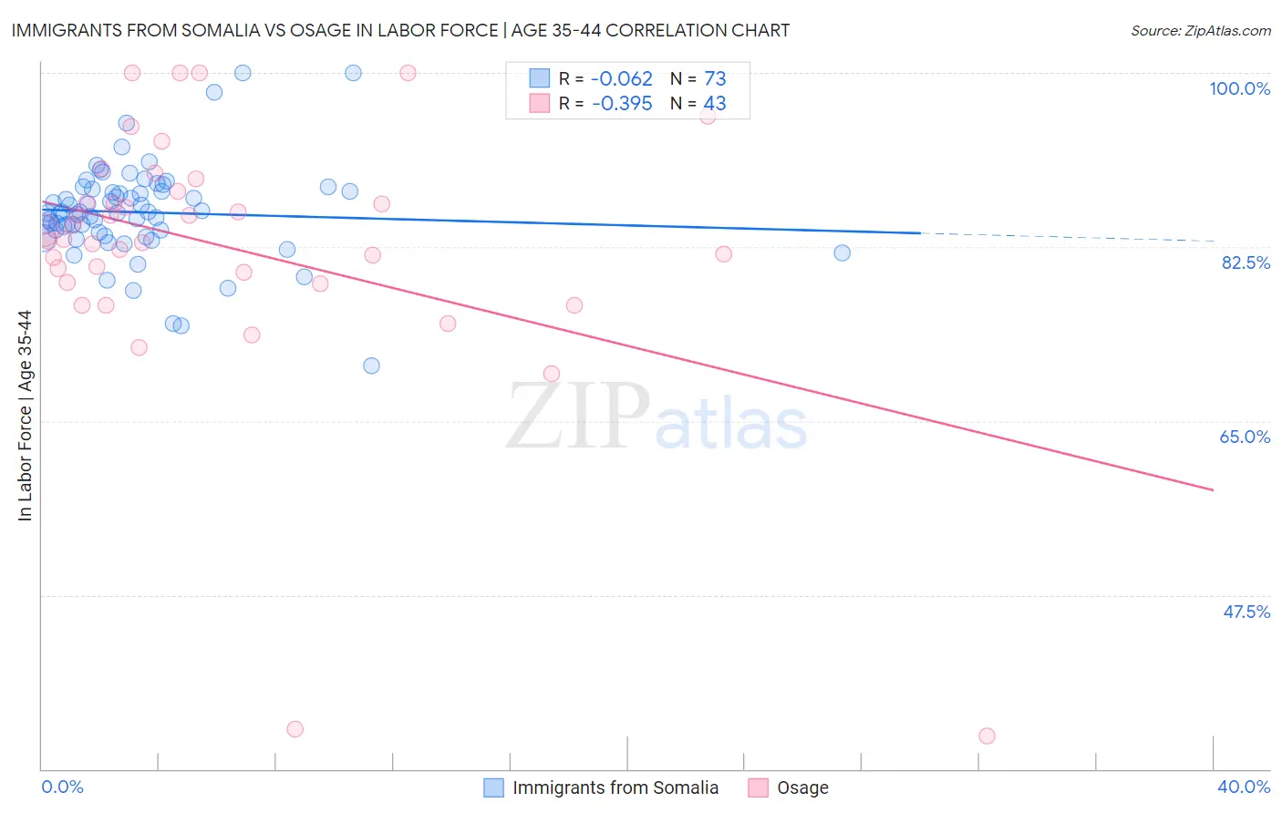 Immigrants from Somalia vs Osage In Labor Force | Age 35-44