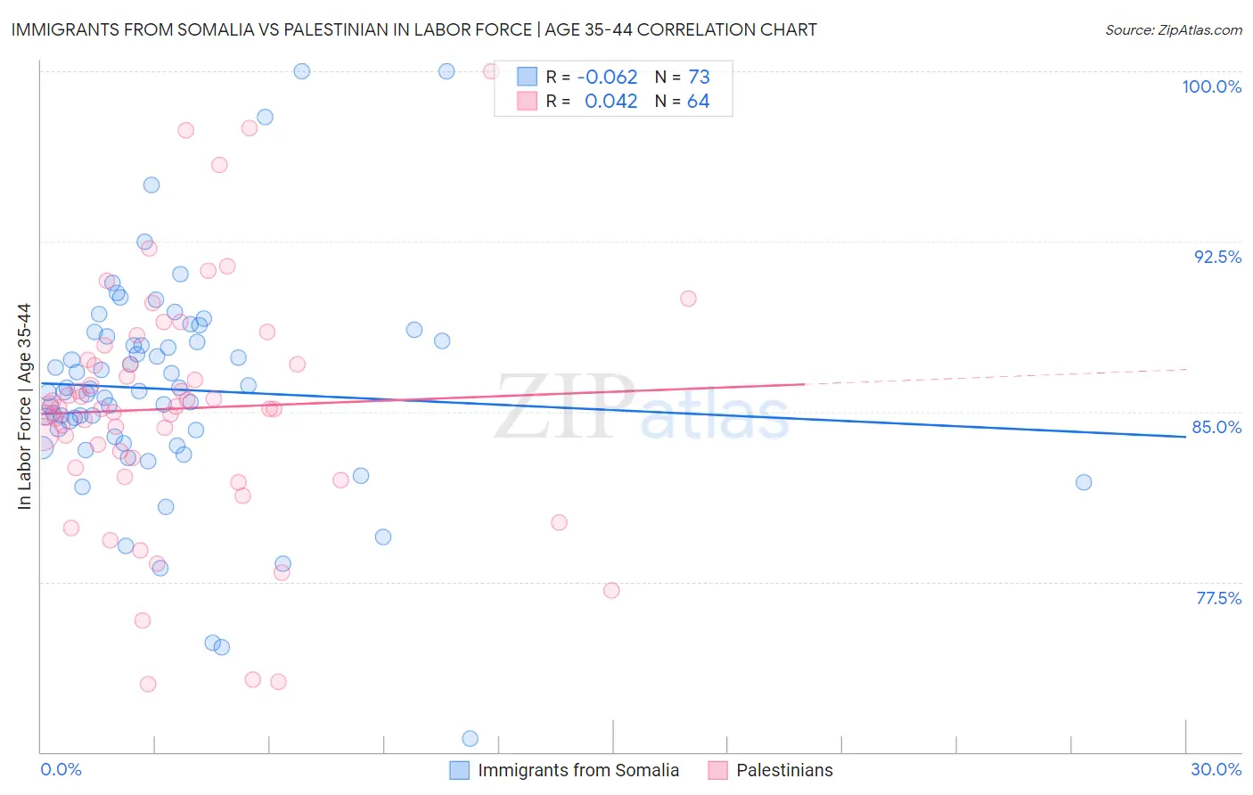 Immigrants from Somalia vs Palestinian In Labor Force | Age 35-44