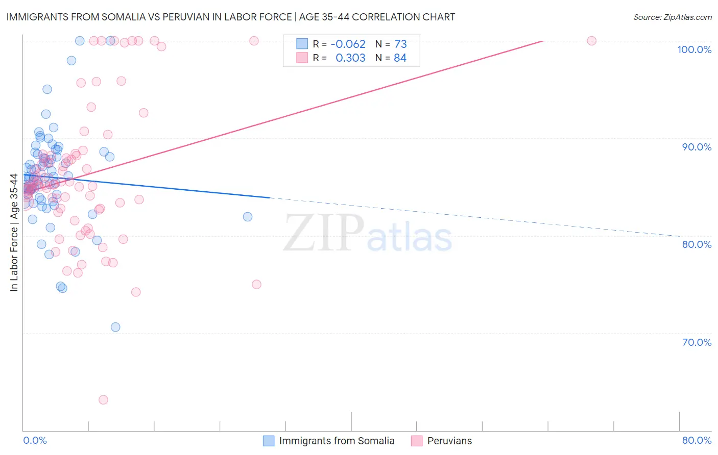 Immigrants from Somalia vs Peruvian In Labor Force | Age 35-44