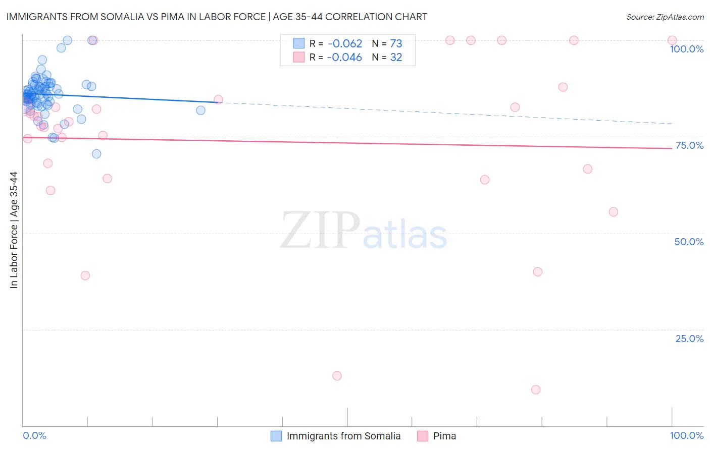 Immigrants from Somalia vs Pima In Labor Force | Age 35-44