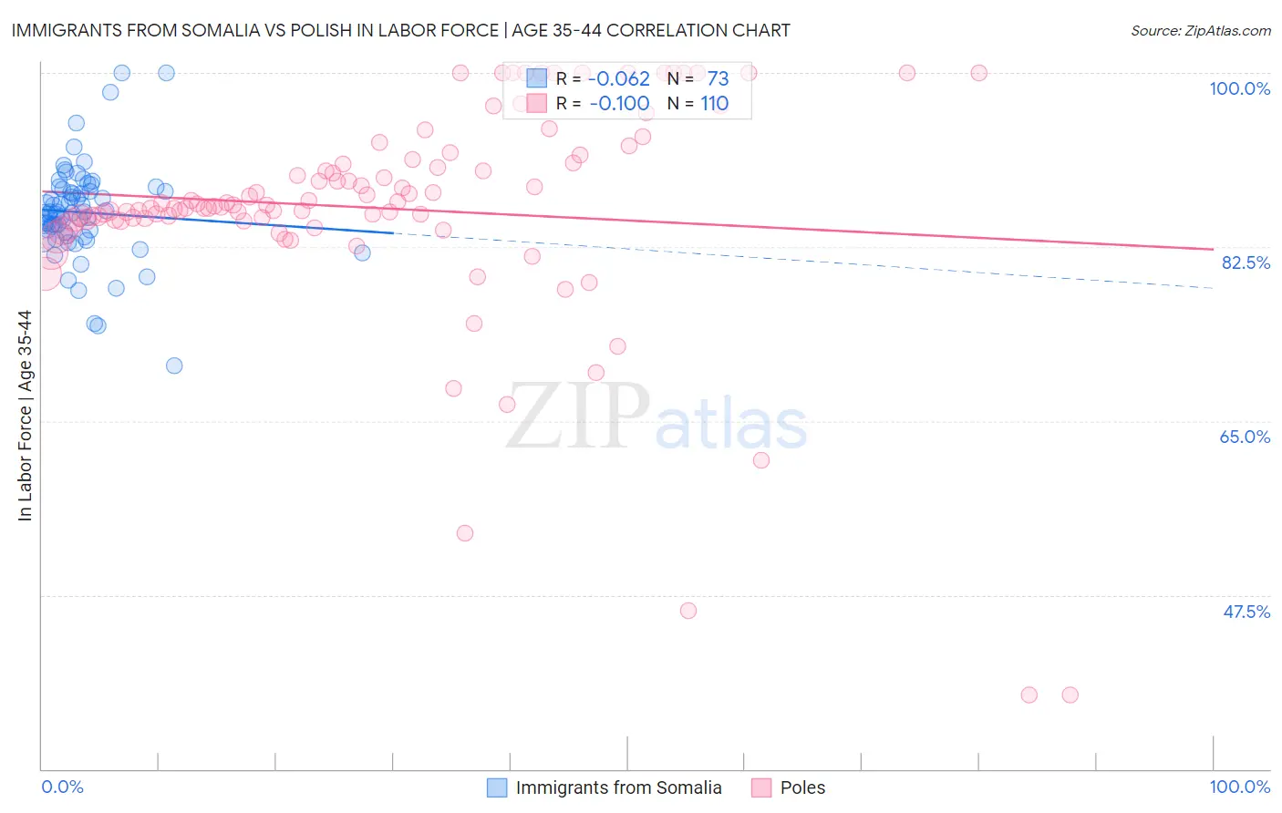 Immigrants from Somalia vs Polish In Labor Force | Age 35-44