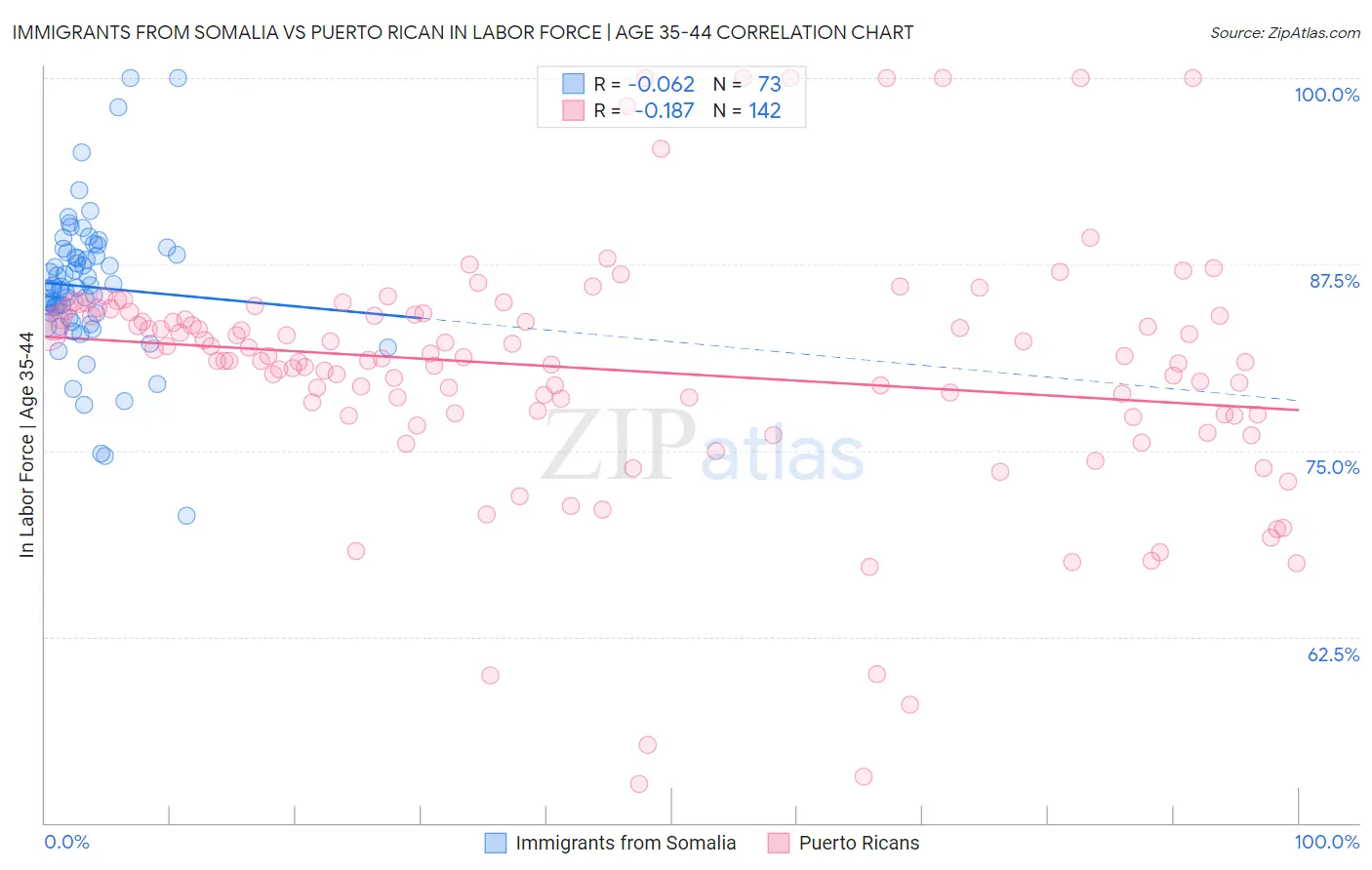 Immigrants from Somalia vs Puerto Rican In Labor Force | Age 35-44