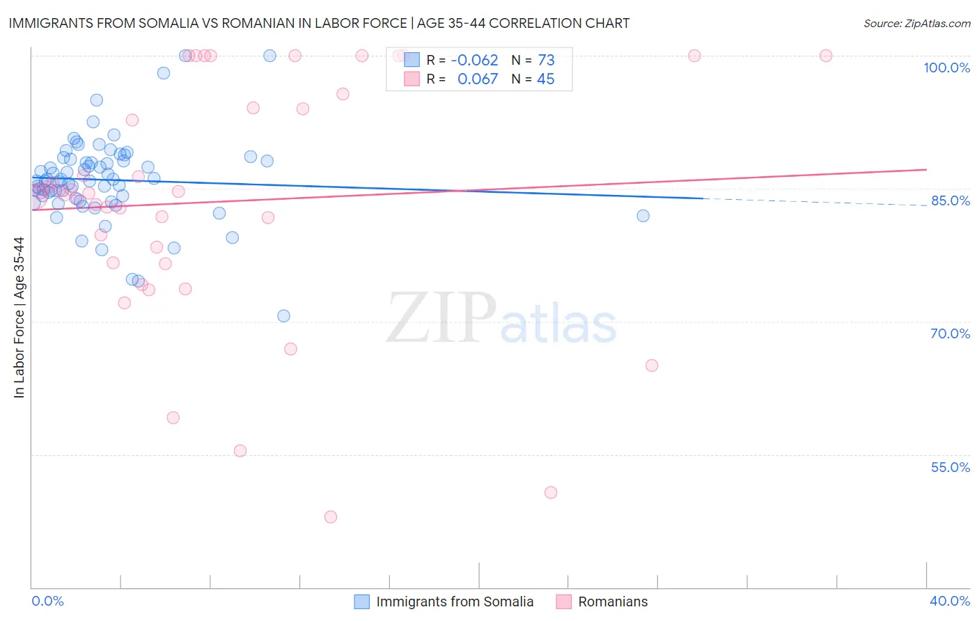 Immigrants from Somalia vs Romanian In Labor Force | Age 35-44