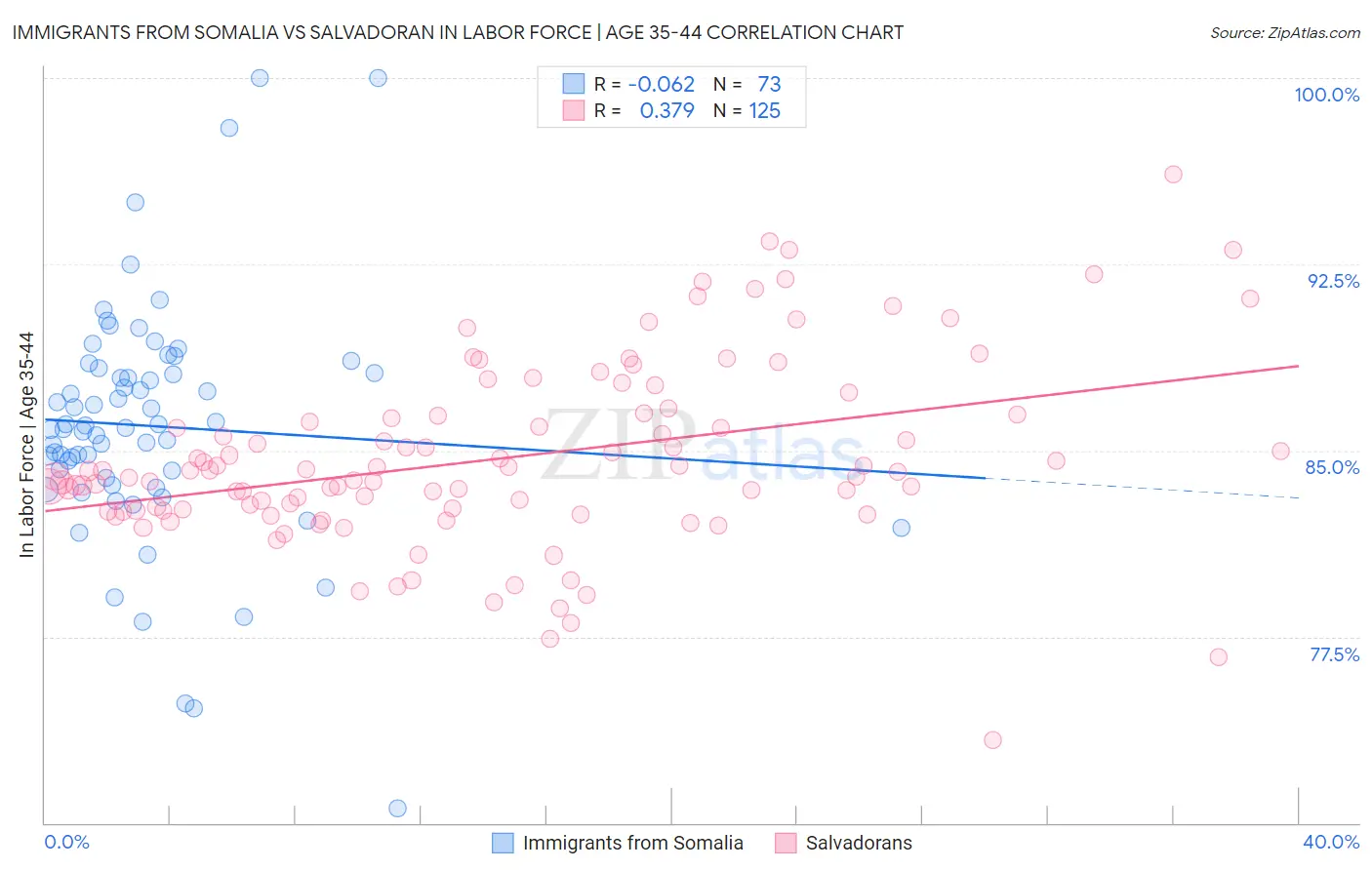 Immigrants from Somalia vs Salvadoran In Labor Force | Age 35-44