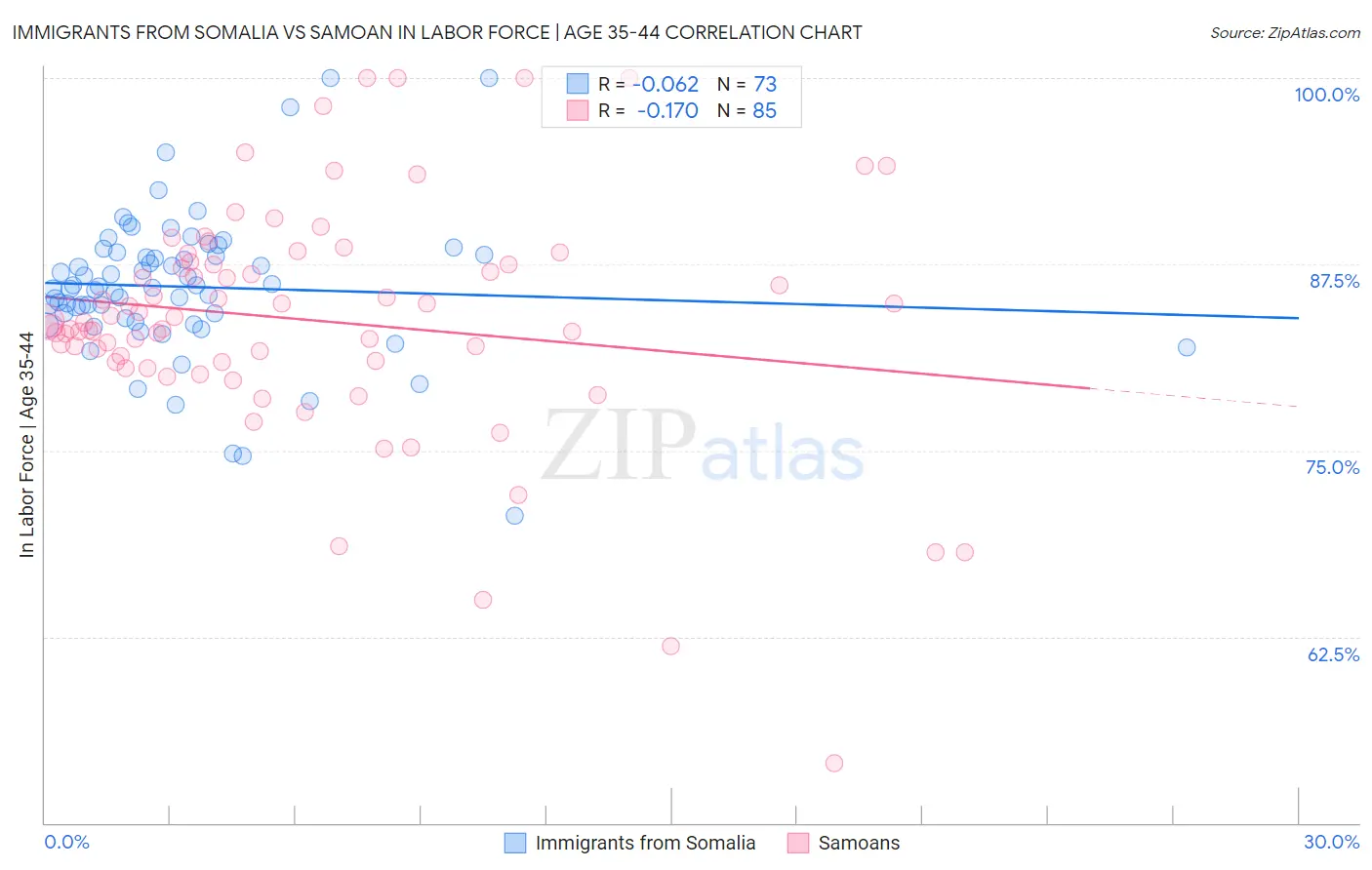 Immigrants from Somalia vs Samoan In Labor Force | Age 35-44