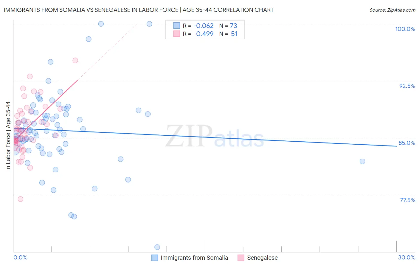 Immigrants from Somalia vs Senegalese In Labor Force | Age 35-44