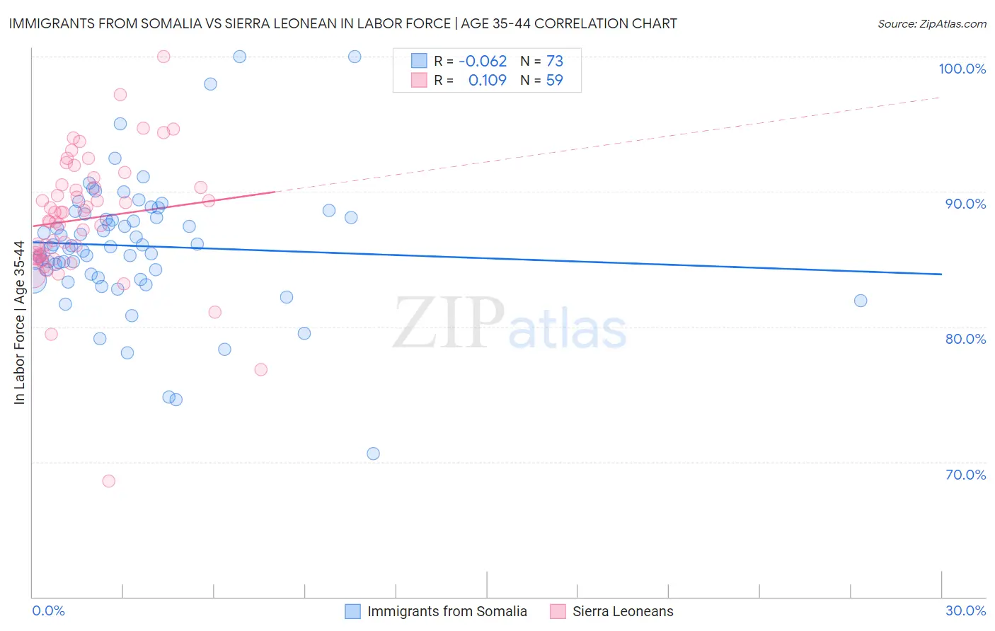 Immigrants from Somalia vs Sierra Leonean In Labor Force | Age 35-44