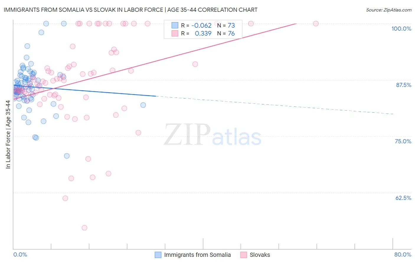 Immigrants from Somalia vs Slovak In Labor Force | Age 35-44