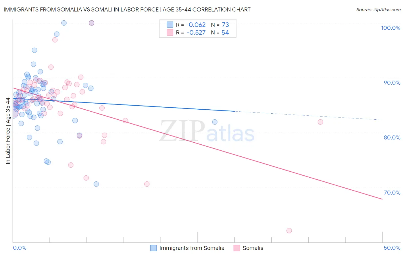 Immigrants from Somalia vs Somali In Labor Force | Age 35-44