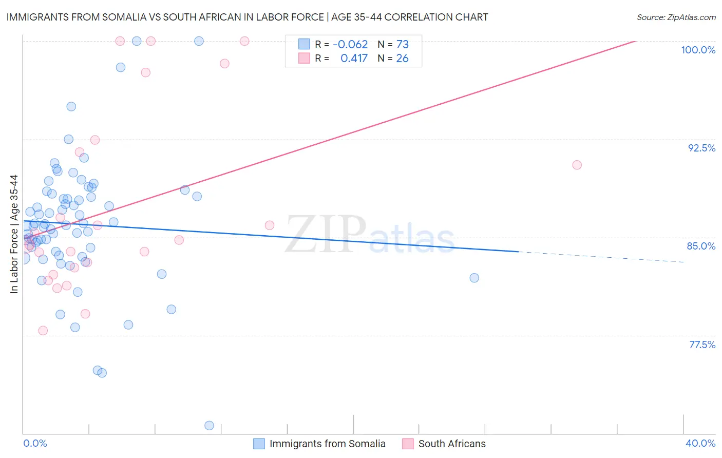 Immigrants from Somalia vs South African In Labor Force | Age 35-44