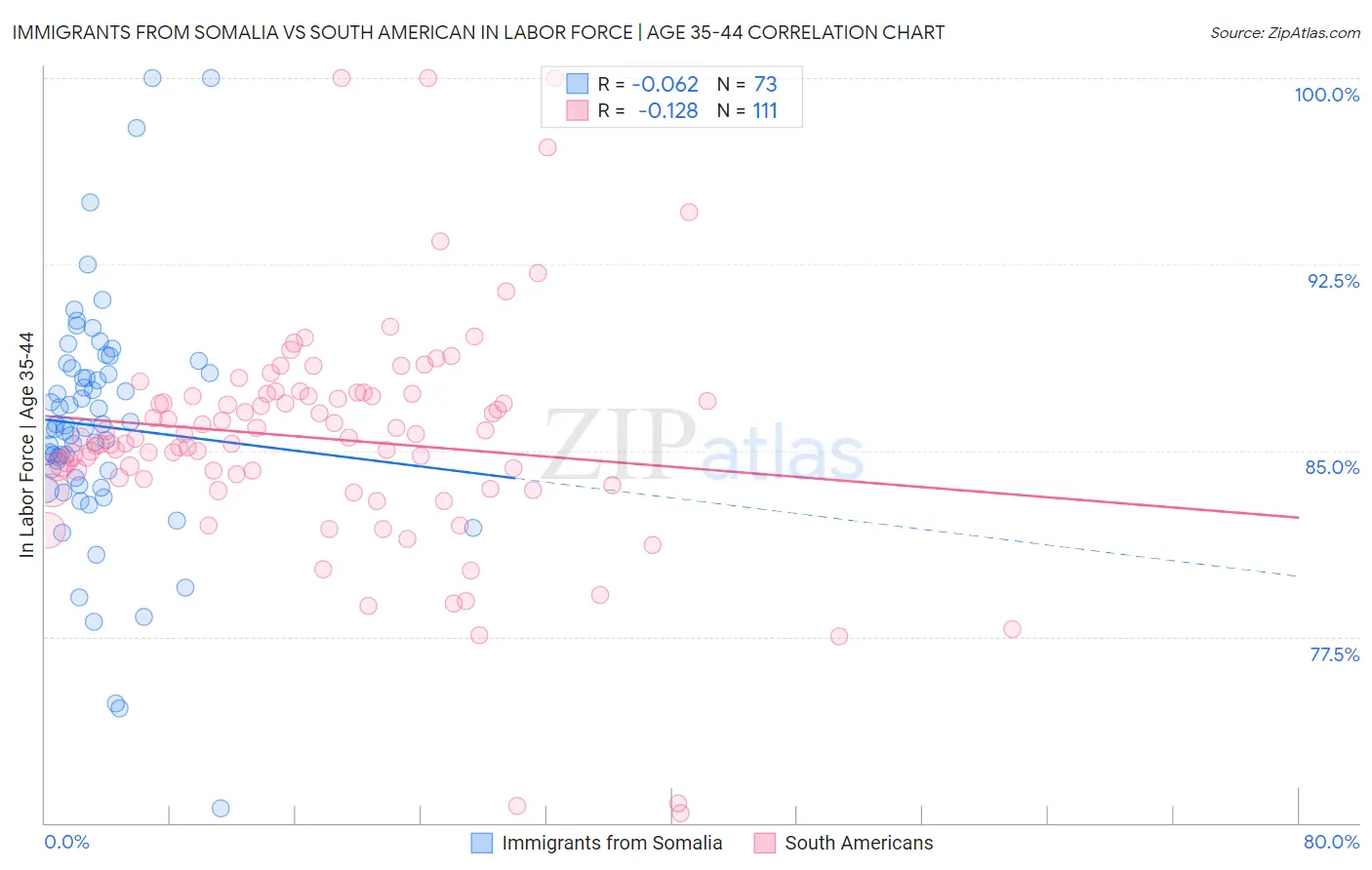 Immigrants from Somalia vs South American In Labor Force | Age 35-44