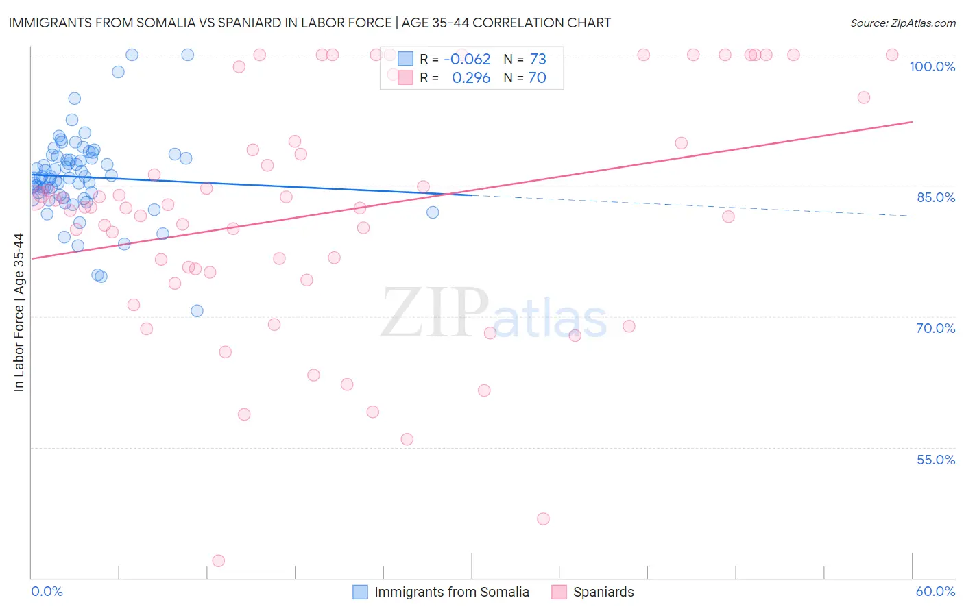 Immigrants from Somalia vs Spaniard In Labor Force | Age 35-44