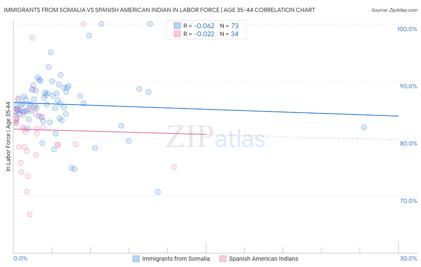 Immigrants from Somalia vs Spanish American Indian In Labor Force | Age 35-44