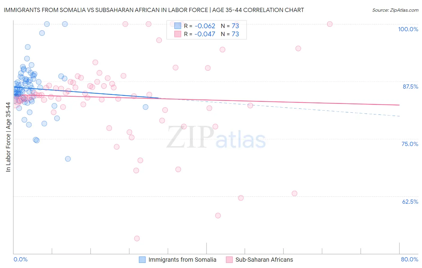 Immigrants from Somalia vs Subsaharan African In Labor Force | Age 35-44