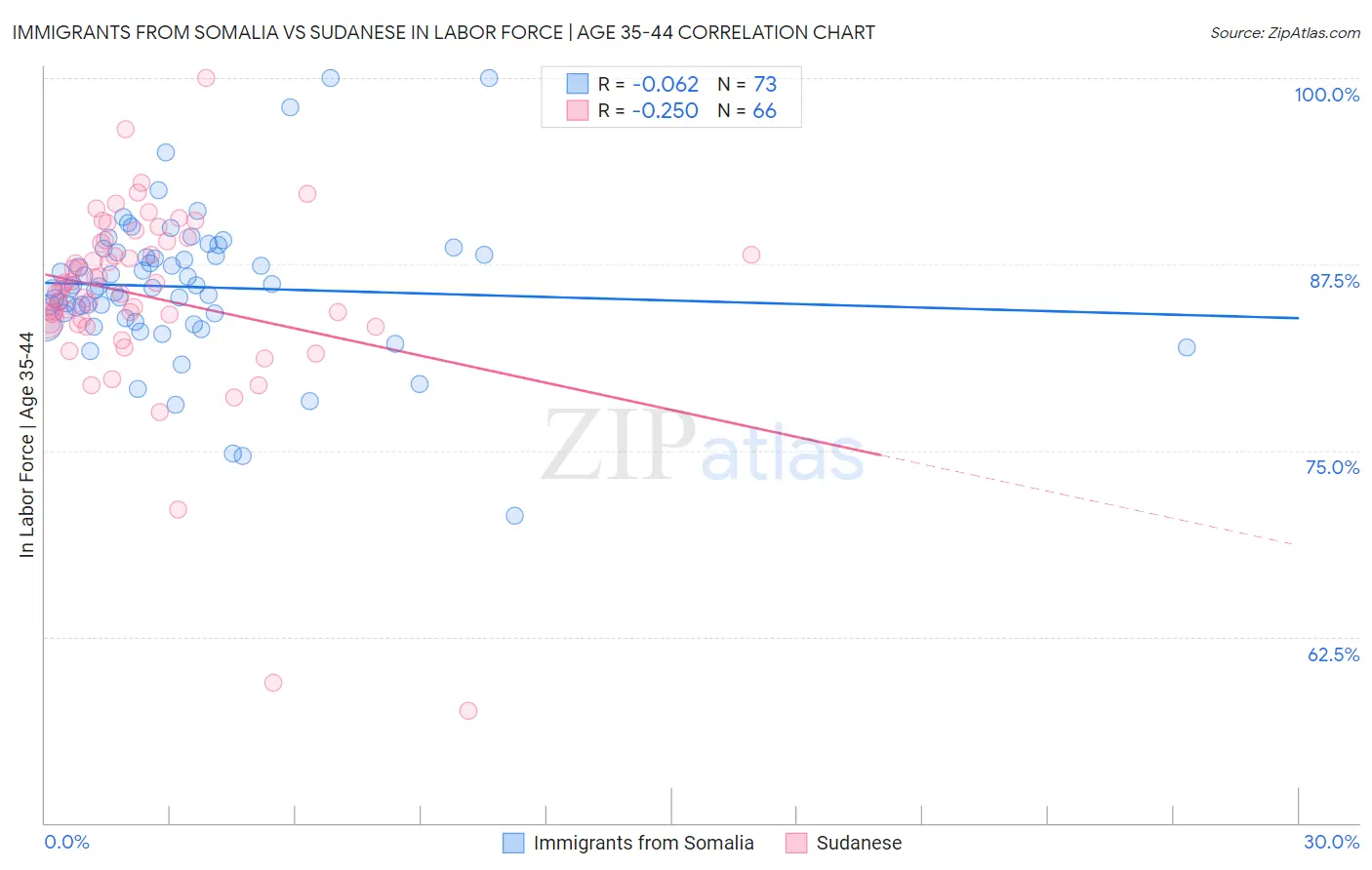 Immigrants from Somalia vs Sudanese In Labor Force | Age 35-44