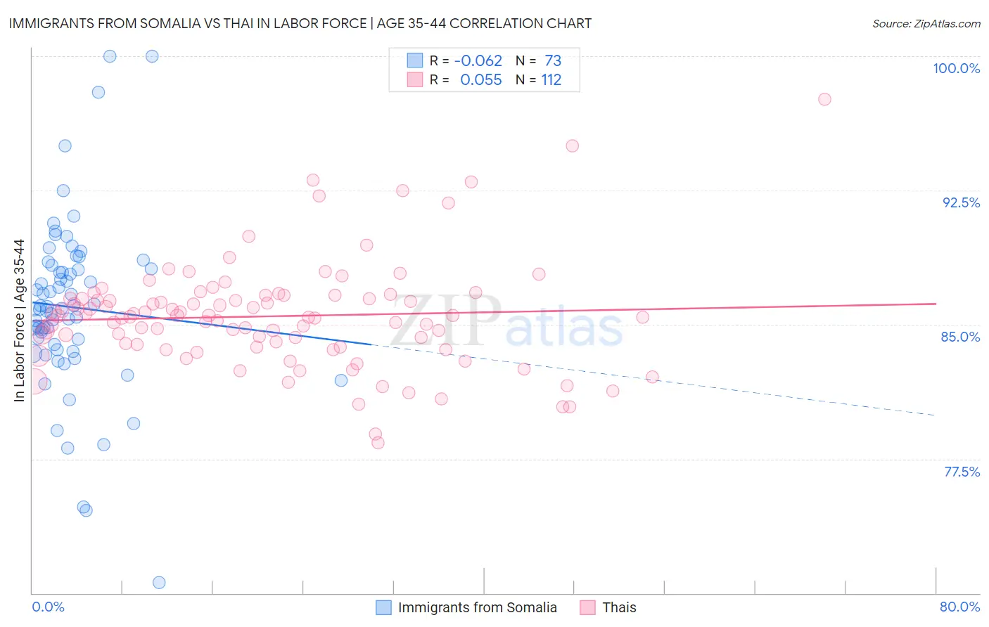 Immigrants from Somalia vs Thai In Labor Force | Age 35-44