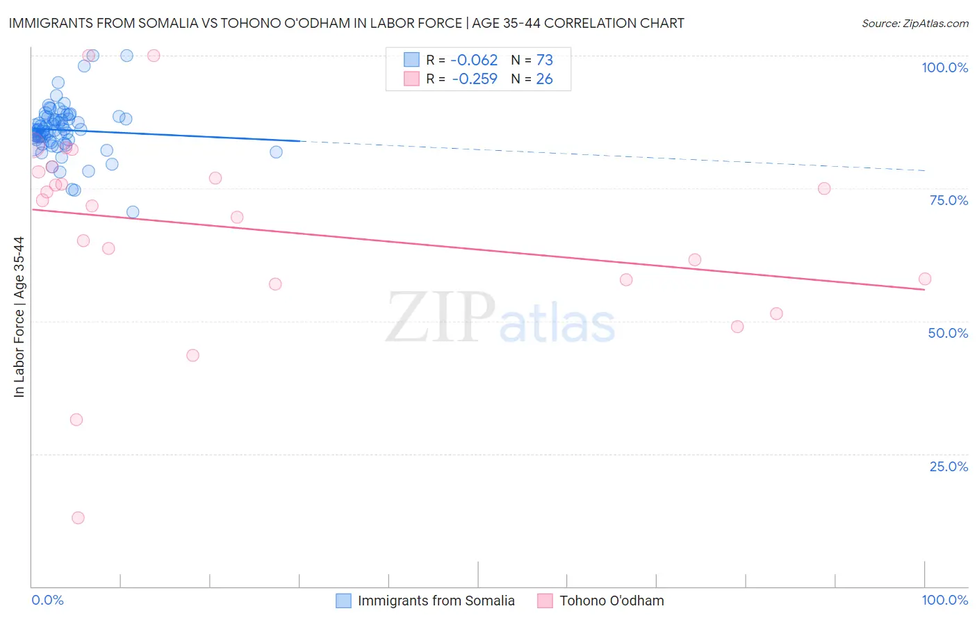 Immigrants from Somalia vs Tohono O'odham In Labor Force | Age 35-44