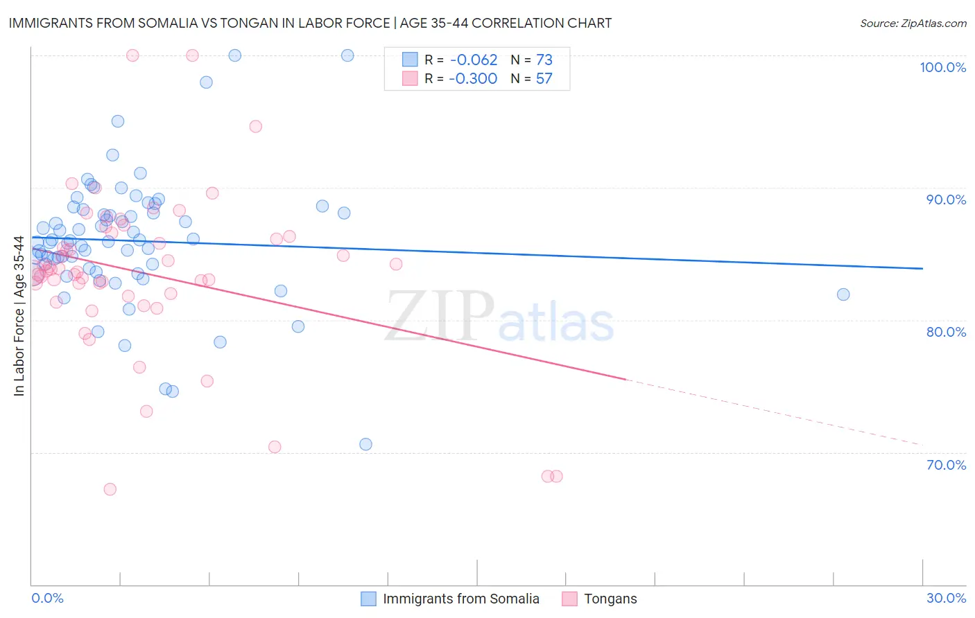 Immigrants from Somalia vs Tongan In Labor Force | Age 35-44