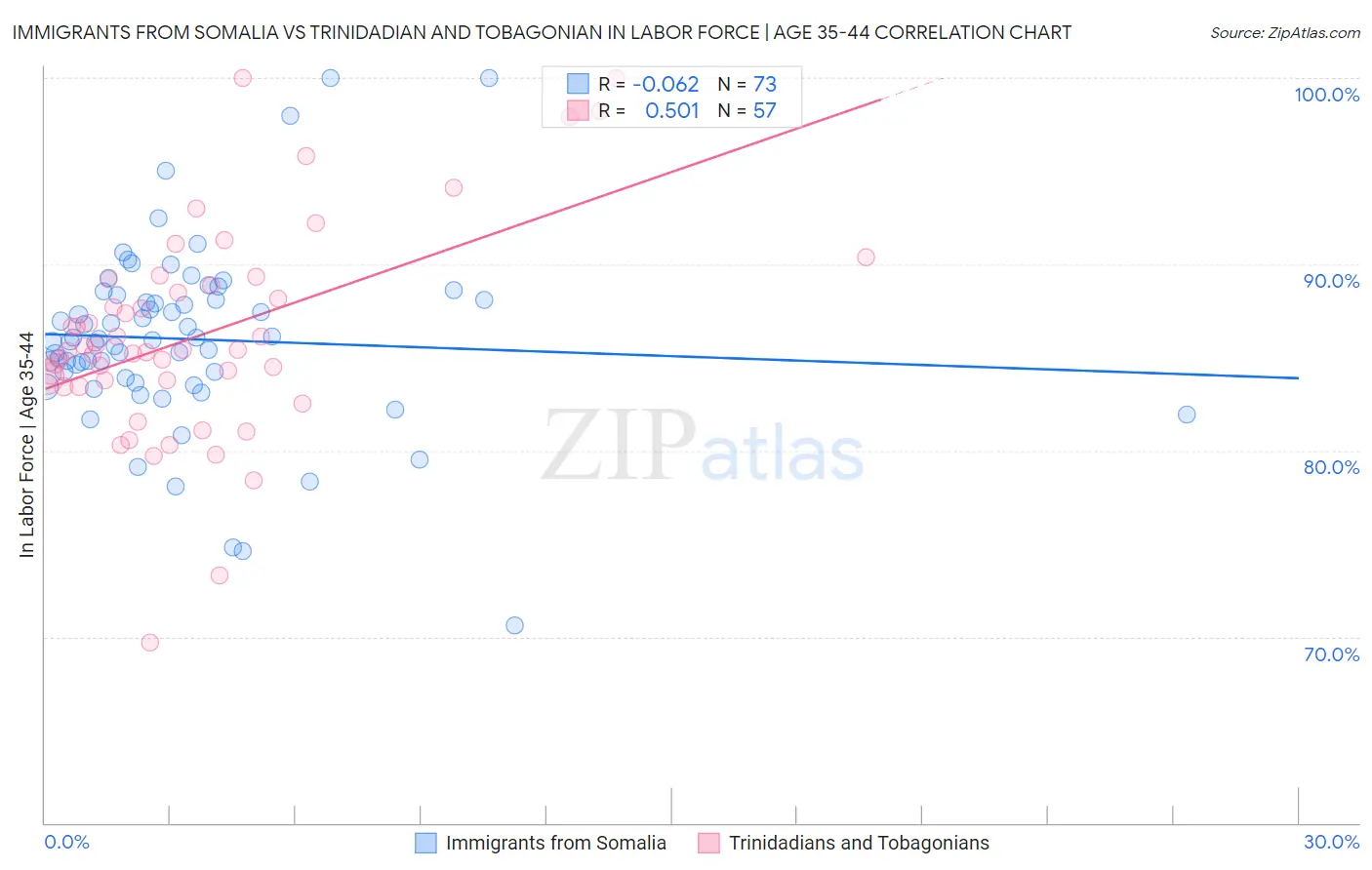 Immigrants from Somalia vs Trinidadian and Tobagonian In Labor Force | Age 35-44