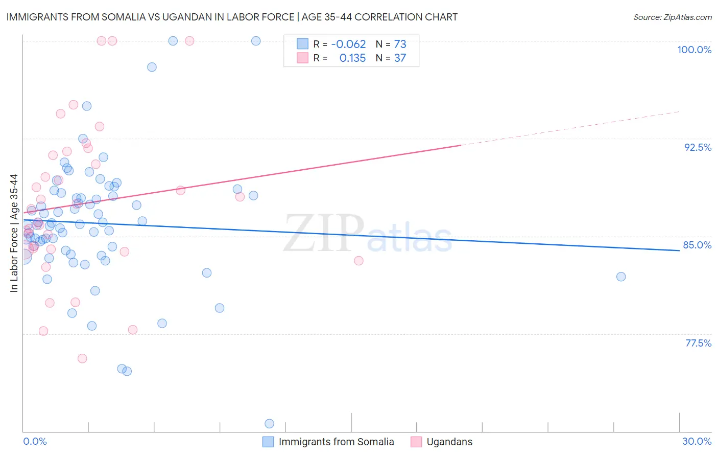 Immigrants from Somalia vs Ugandan In Labor Force | Age 35-44