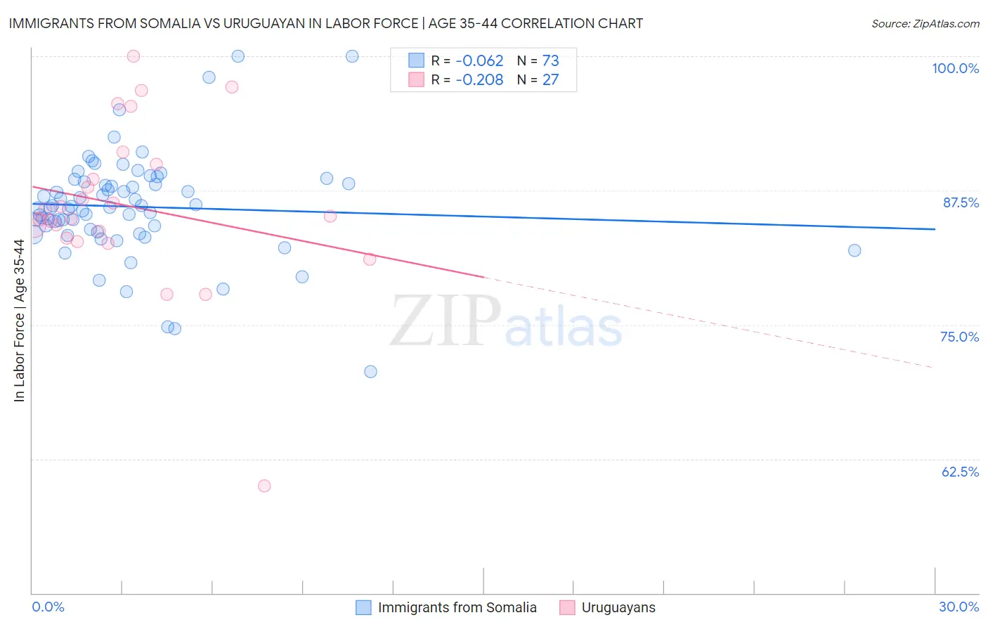 Immigrants from Somalia vs Uruguayan In Labor Force | Age 35-44