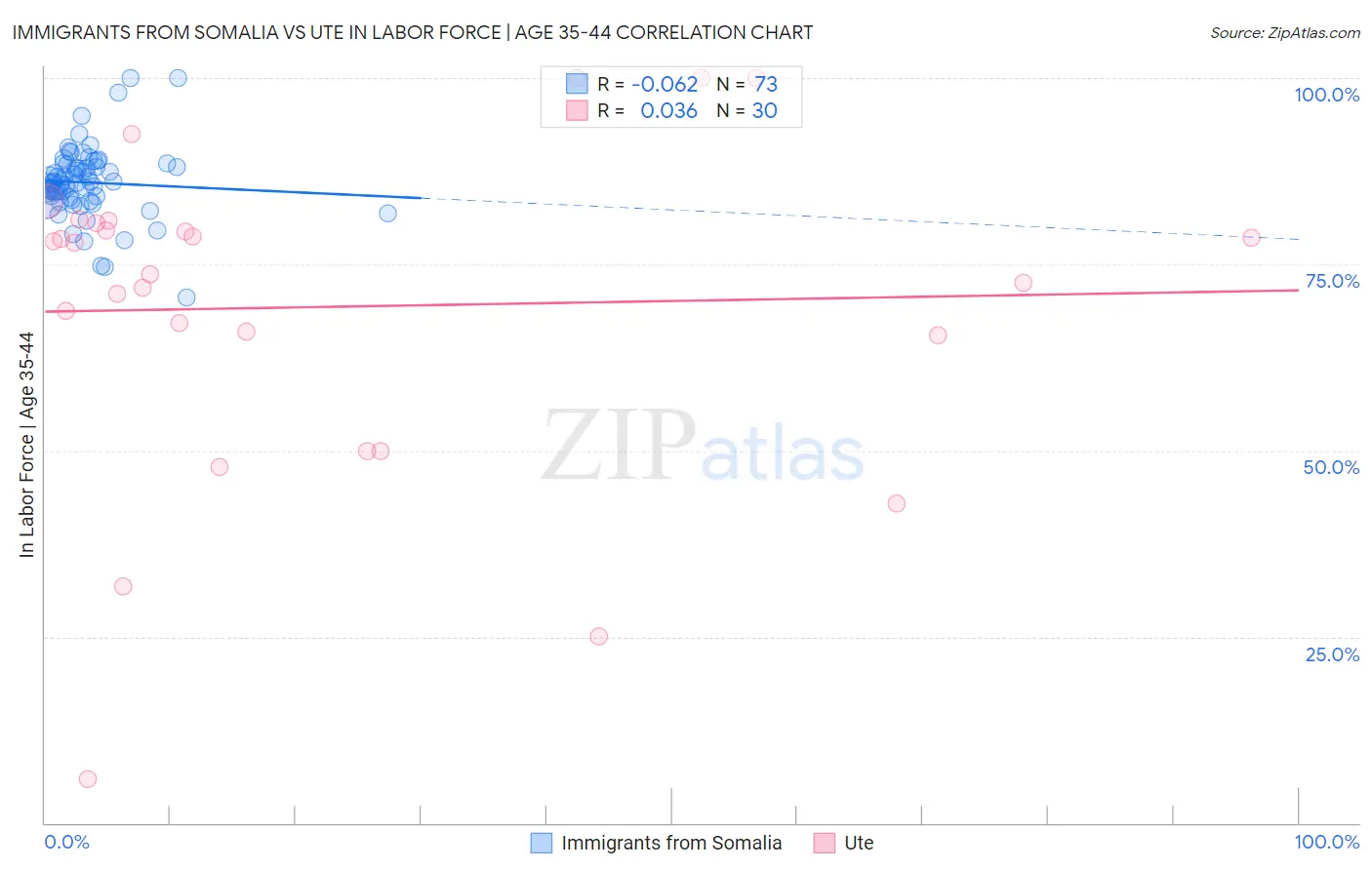 Immigrants from Somalia vs Ute In Labor Force | Age 35-44
