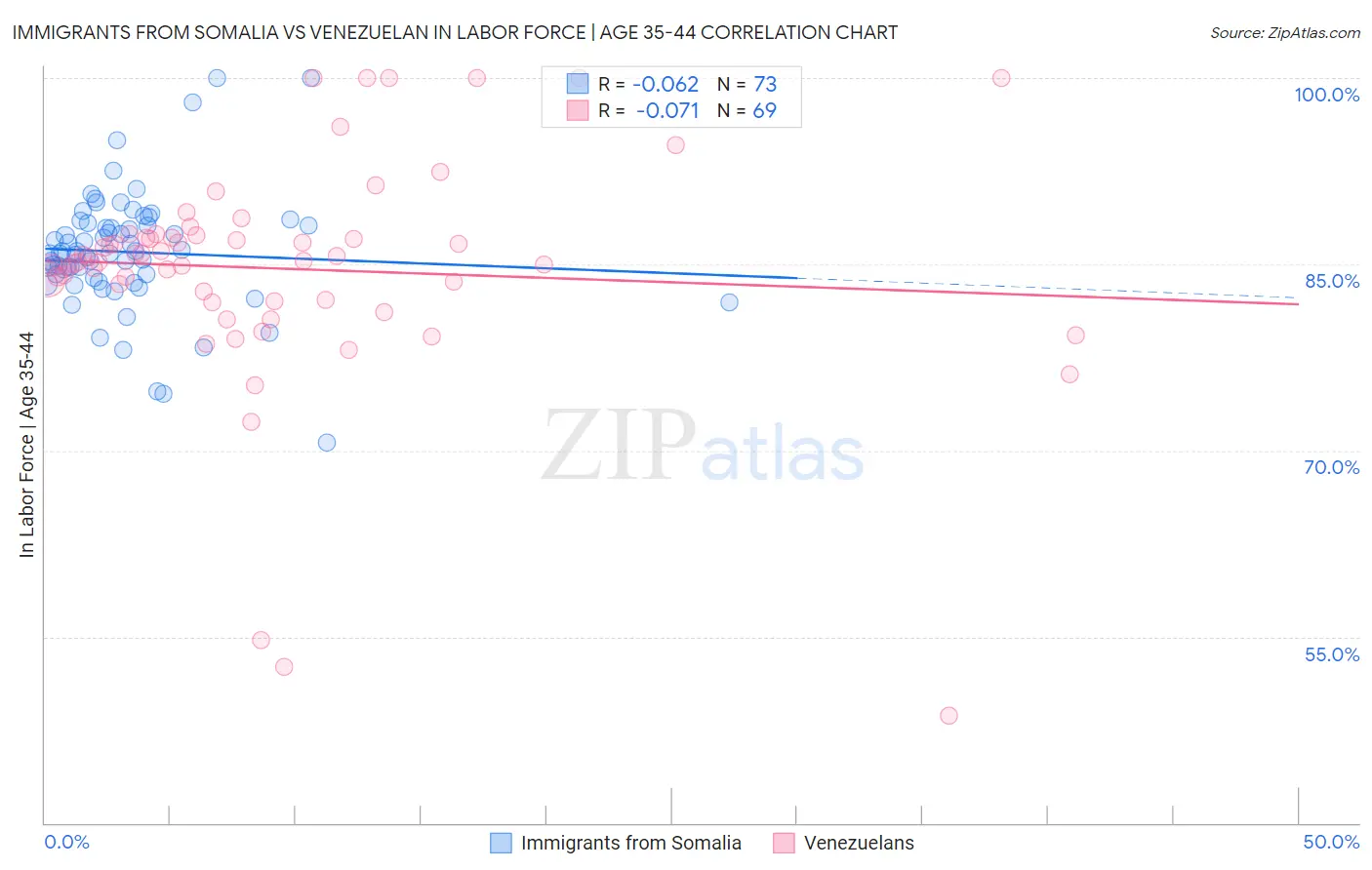 Immigrants from Somalia vs Venezuelan In Labor Force | Age 35-44