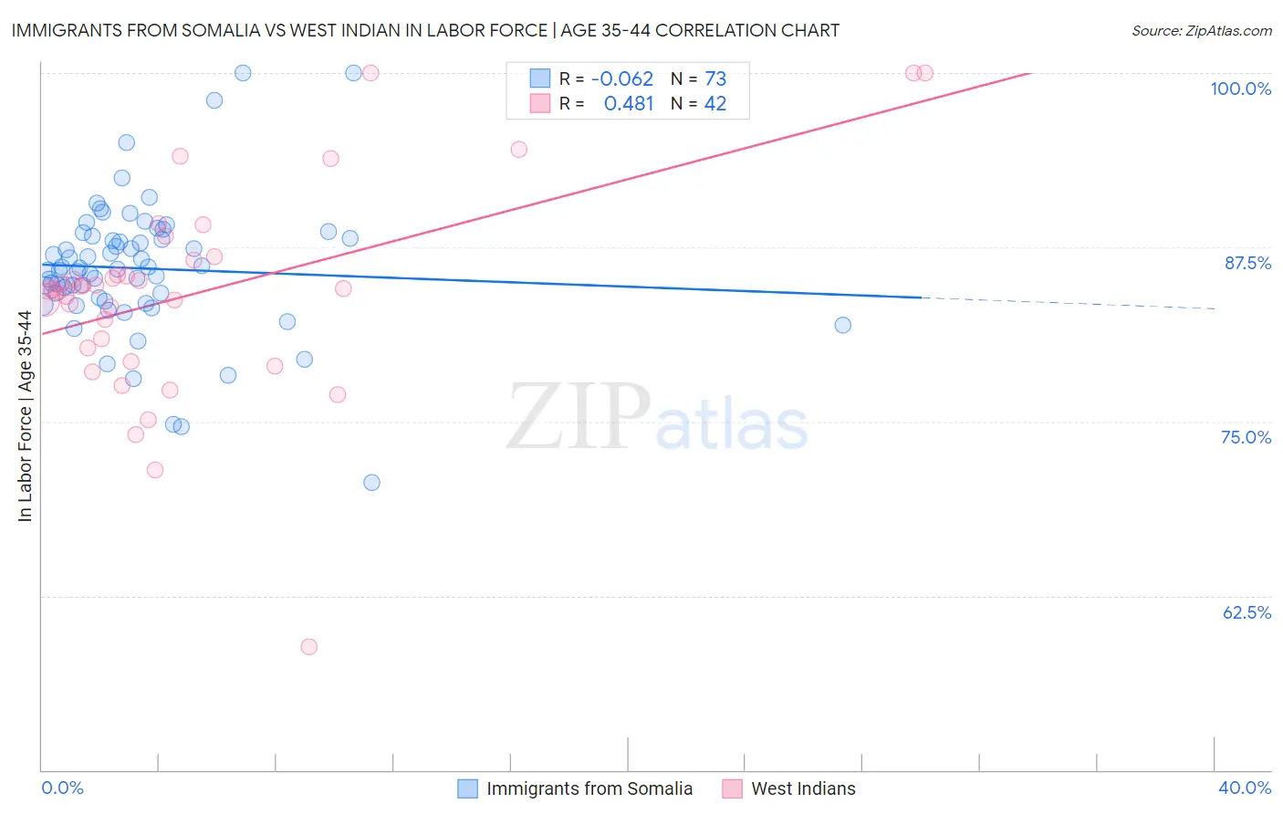 Immigrants from Somalia vs West Indian In Labor Force | Age 35-44