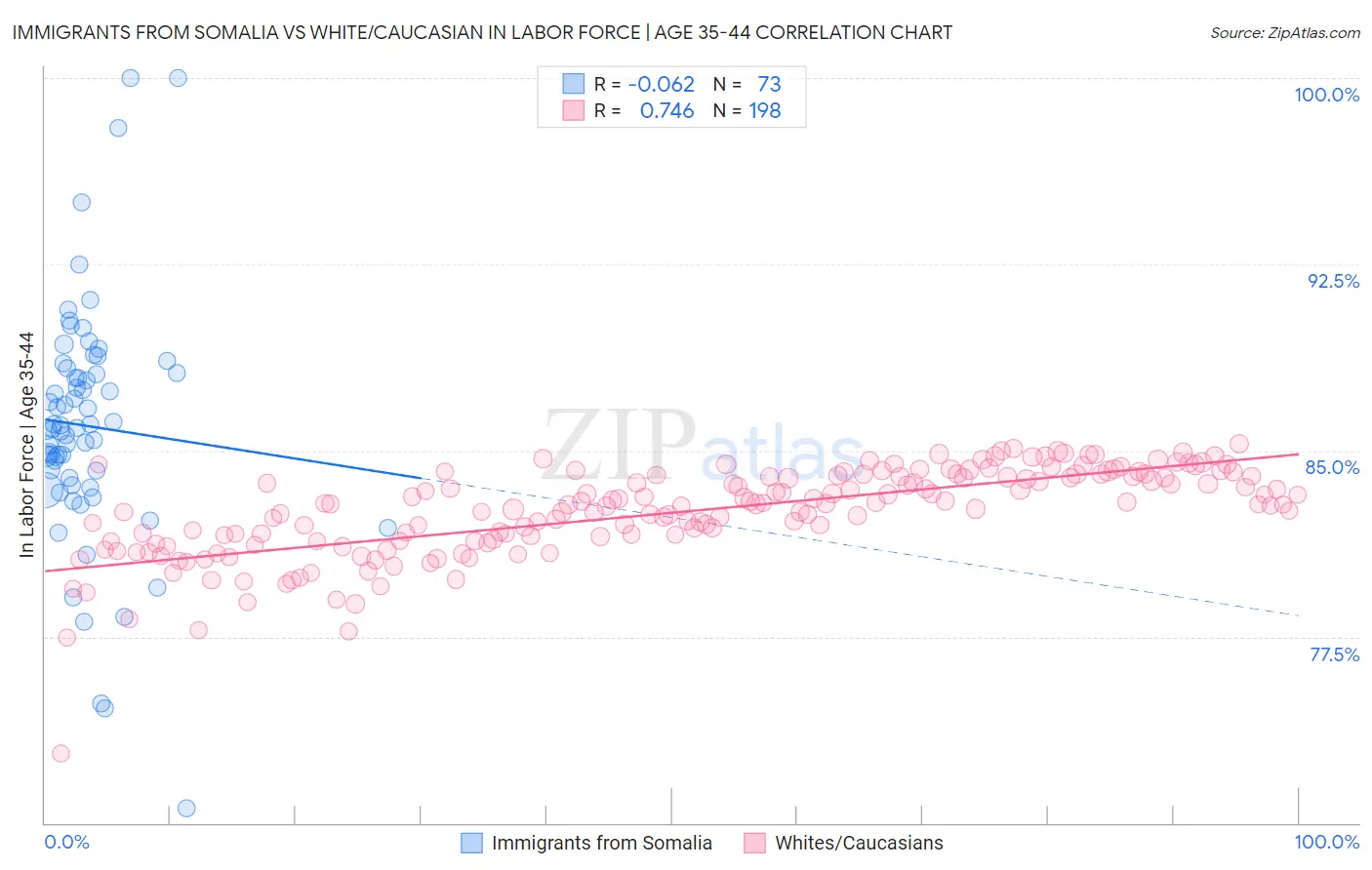 Immigrants from Somalia vs White/Caucasian In Labor Force | Age 35-44