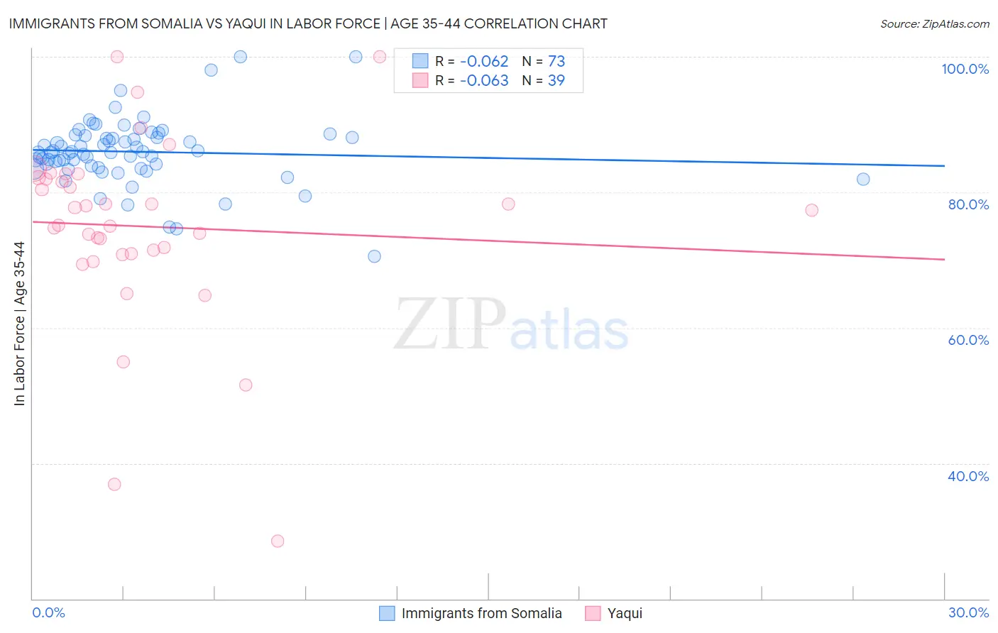 Immigrants from Somalia vs Yaqui In Labor Force | Age 35-44