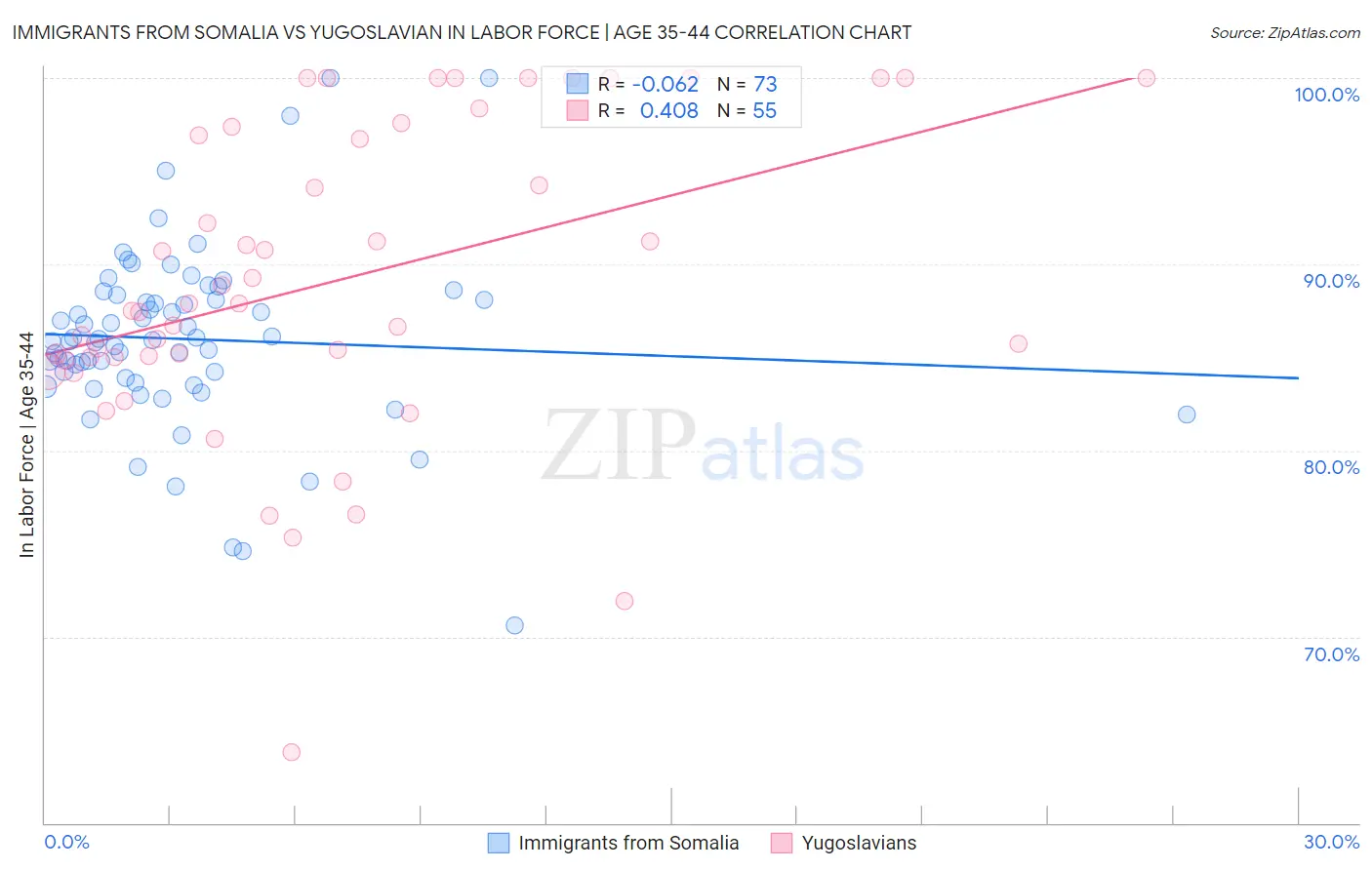 Immigrants from Somalia vs Yugoslavian In Labor Force | Age 35-44