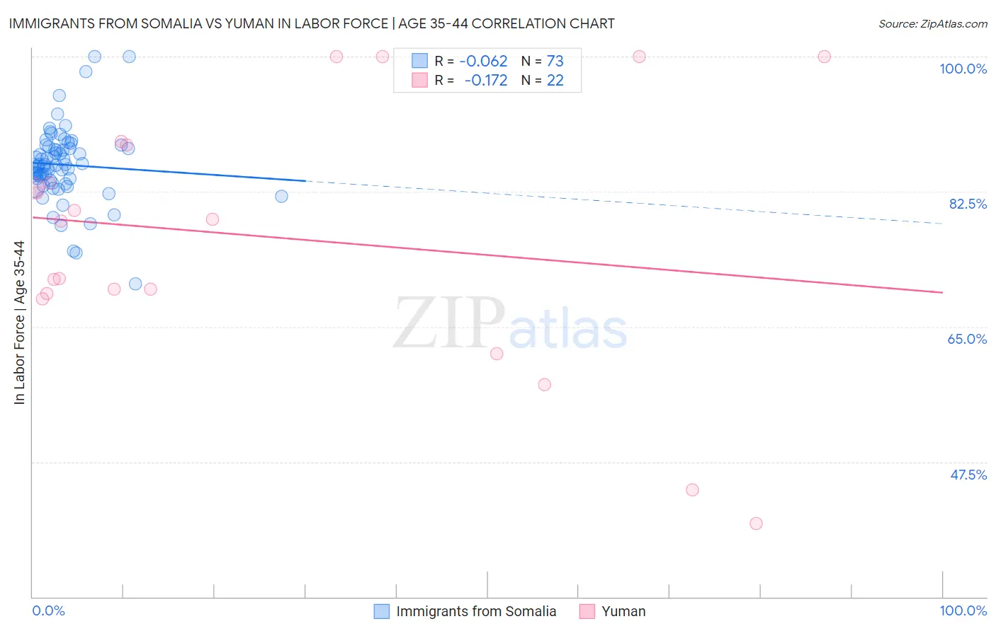 Immigrants from Somalia vs Yuman In Labor Force | Age 35-44